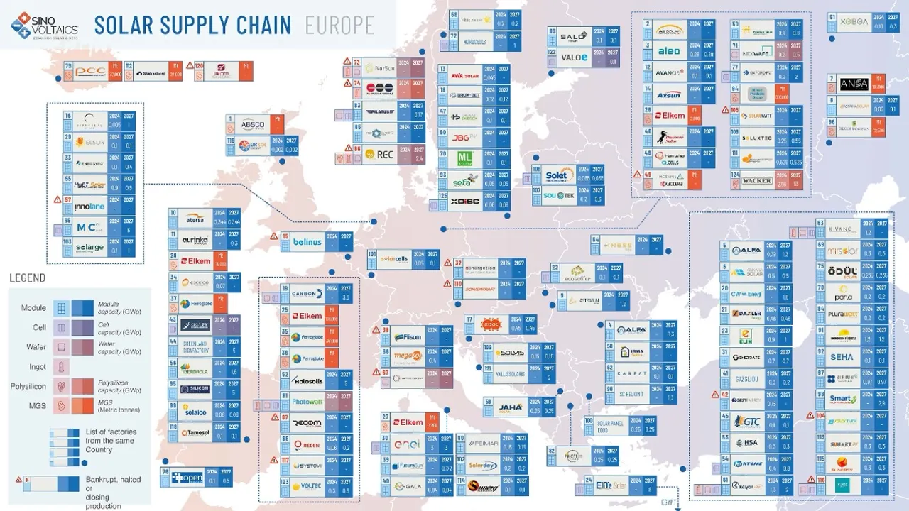 Total module capacity in the region has reached 21 GW, with a 2030 target of 70 GW for solar manufacturing. Image Source: Sinovoltaics 