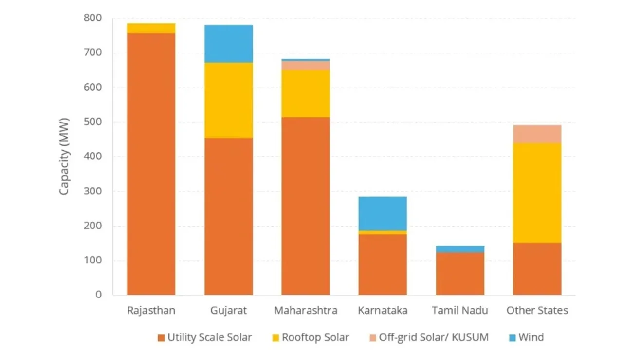  Rajasthan, Gujarat, and Maharashtra have contributed over 2.2 GW of utility-scale solar additions in the first five months of 2025. Image Source: JMK Research 