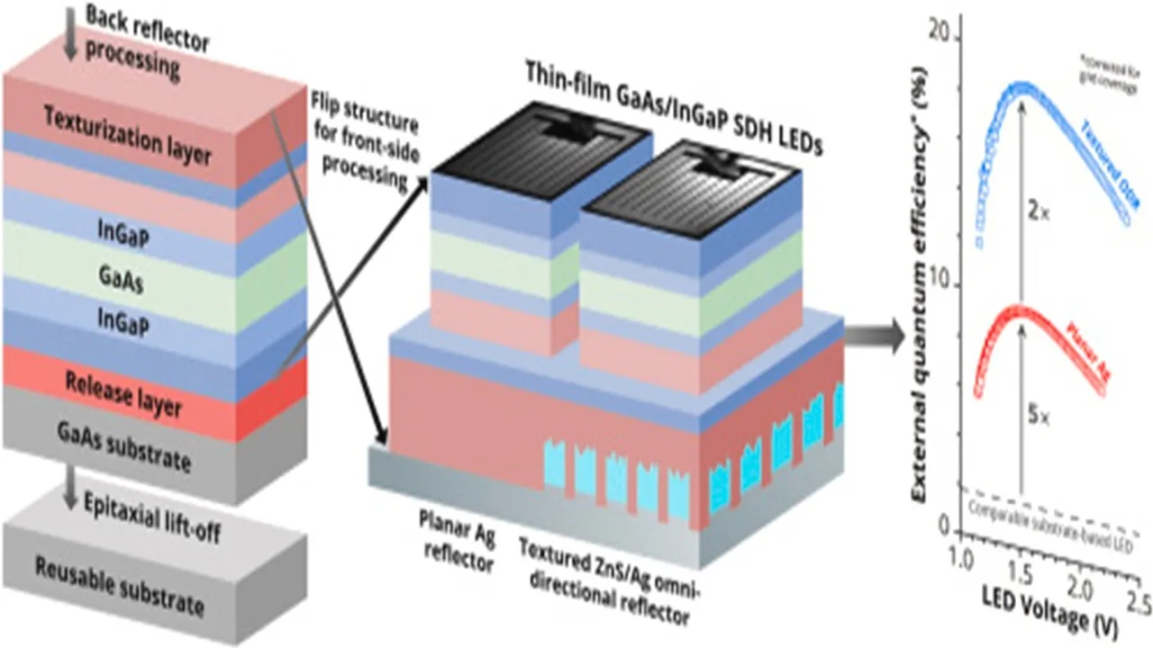  Radboud, tf2 Devices, and Aalto have demonstrated significant light extraction gains in thin-film GaAs-based LEDs using textured reflector designs. Image Source: Science Direct 