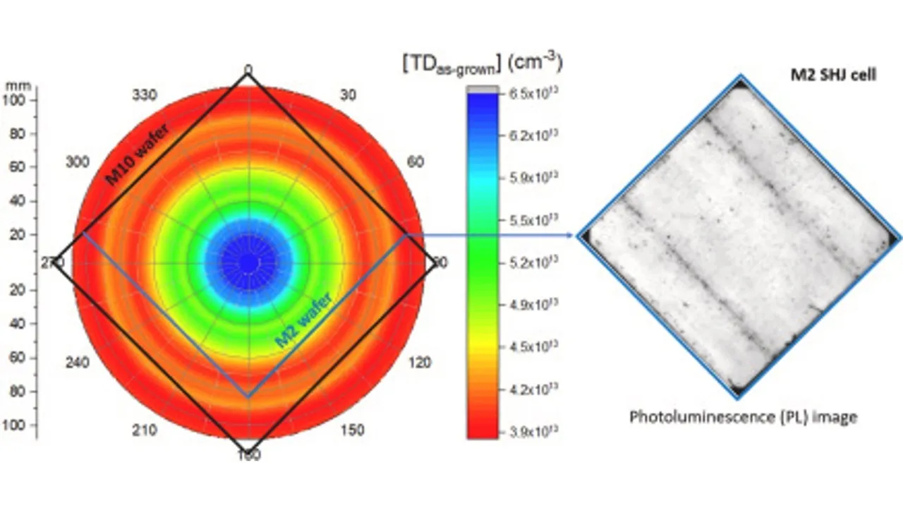  Antimony doping has achieved a controlled resistivity range, offering a key advantage over conventional phosphorus doping. Image Source: ScienceDirect 