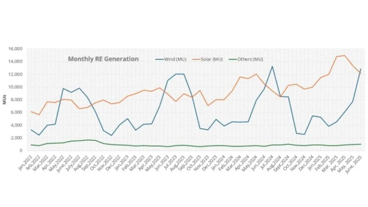  Wind energy generation increased sharply in June, while solar output declined due to seasonal shifts. Image Source: JMK Research 