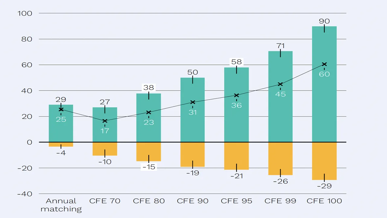  Hourly clean electricity use has reduced abatement costs to INR 9 per kg of CO₂ compared to INR 29 under annual matching.  Image Source: TransitionZero 