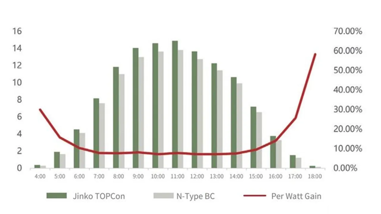  Under irradiance below 400 W/m², TOPCon showed a 10.79% performance gain compared to BC modules. Image Source: Jinko Solar 