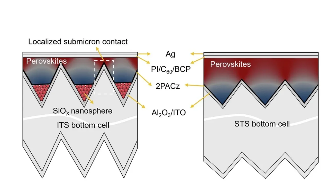  Silica nanospheres have created localized submicron contacts reducing interfacial recombination losses. Image Source: Nature Communications 