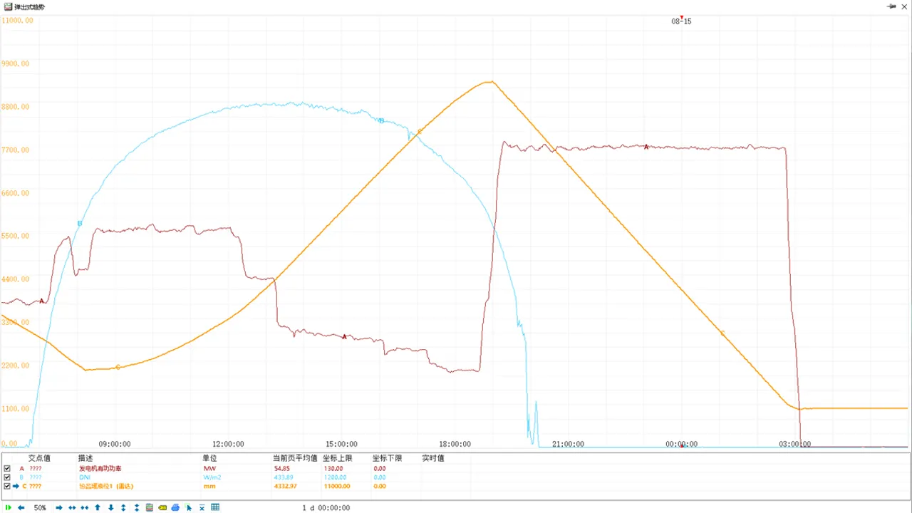  Cosin Solar’s Jinta Zhongguang CSP+PV project has shown a stable output curve, with CSP compensating at night after PV peaks in daytime. Image Source: Cosin Solar 