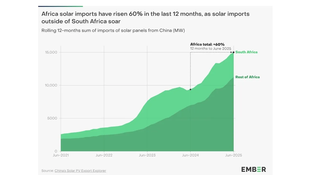  Ember stated Africa’s solar imports outside South Africa nearly tripled over two years, rising from 3,734 MW to 11,248 MW. Image Source: Ember 