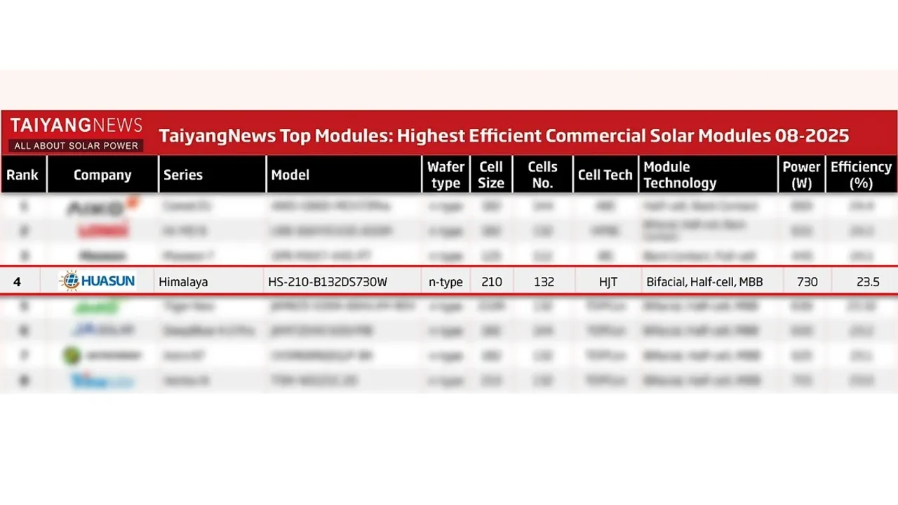  The 730 W G12-132 module has delivered 23.5% efficiency, confirming reliable mass production of high-power HJT technology. Image Source: Huasun Energy 