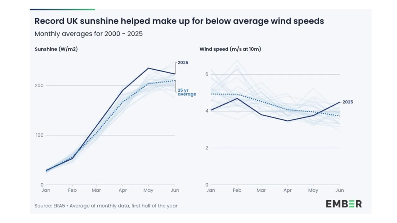  Ember highlighted storage and flexibility to manage rare low-renewable periods. Image Source: Ember 