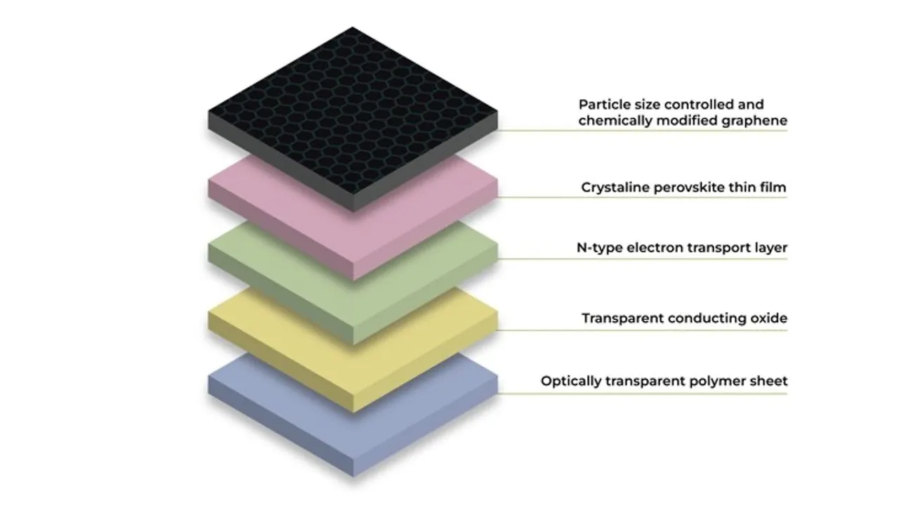  Production costs have been reduced by up to 80% through roll-to-roll dispersion technology eliminating gold and silver conductors. Image Source: PRNewswire 