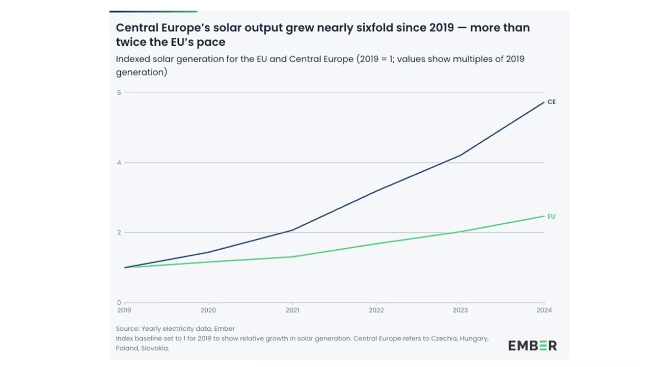  Hungary has lifted solar’s share in power generation from 4% in 2019 to nearly 25% in 2024. Image Source: Ember 