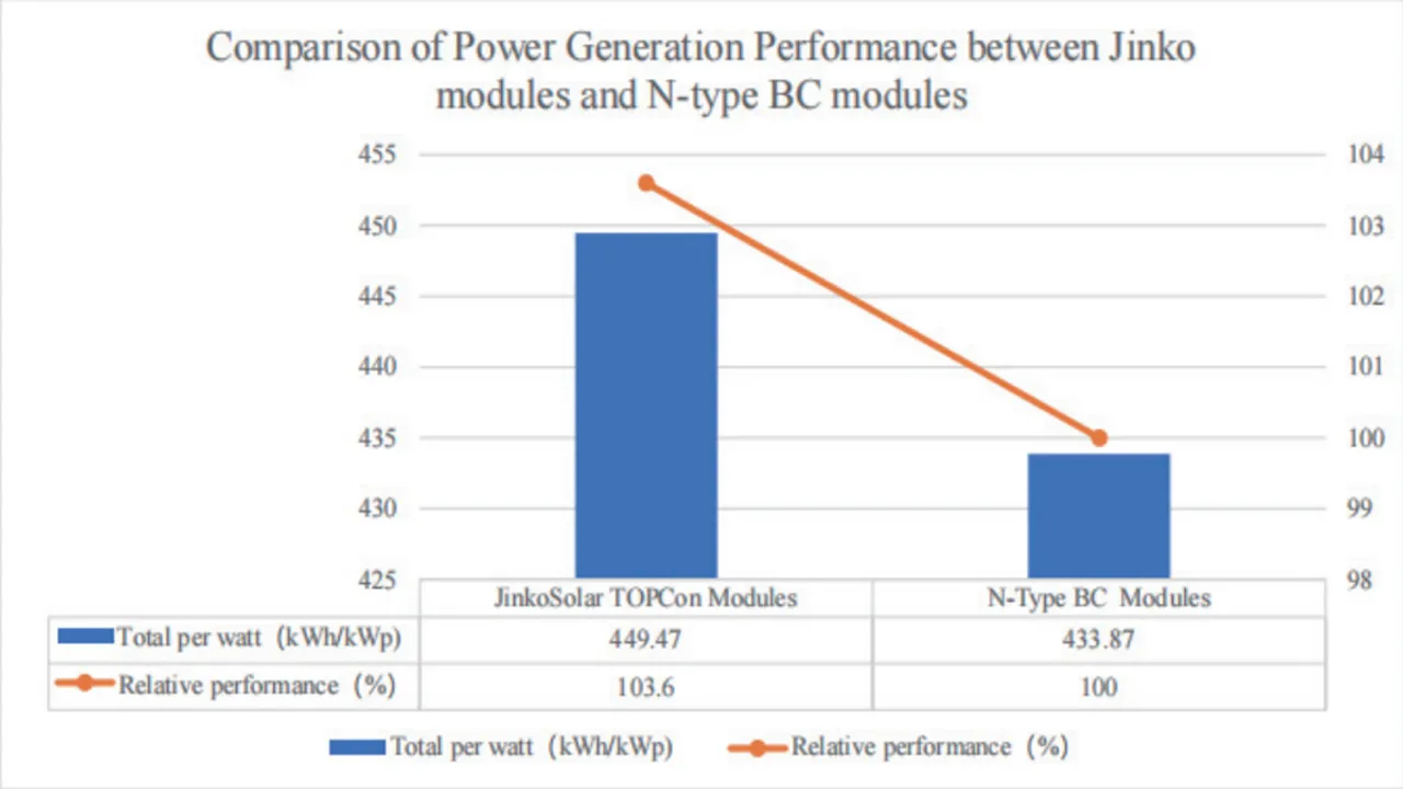  JinkoSolar’s Sanya case study showed TOPCon modules delivered higher yields than N-type BC under varied irradiance conditions. Image Source: JinkoSolar 