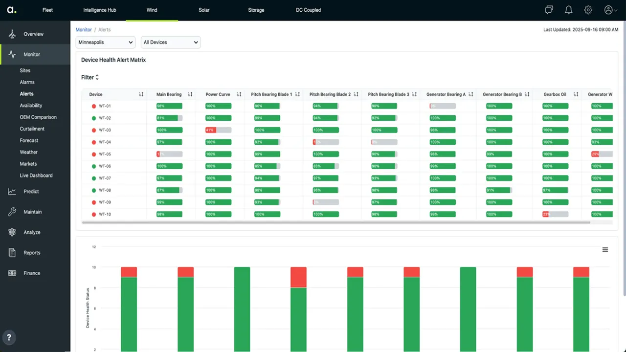  Avathon platform has improved forecasts, automated work orders, and addressed subsidy-related financial pressures. Image Source: Avathon 