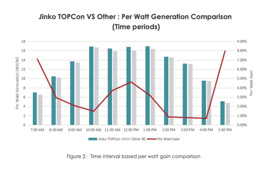  TOPCon panels from Jinko Solar showed increased yield advantage over BC panels during Lebanon summer field tests. Image Source: JinkoSolar 