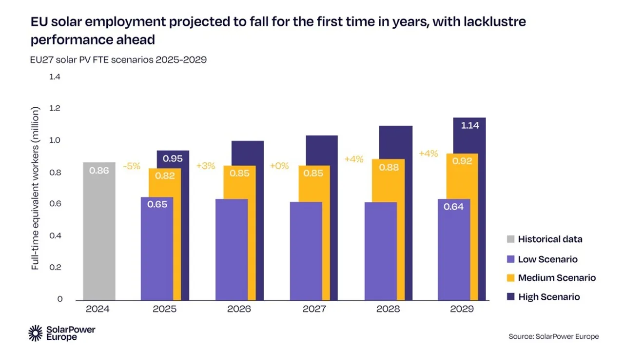  SolarPower Europe has projected one million solar jobs to be achieved only after 2030. Image Source: SolarPower Europe 