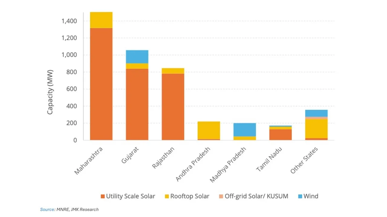  Solar deployment across India has shown strong regional momentum in utility and rooftop segments. Image Source: JMK Research & Analytics 