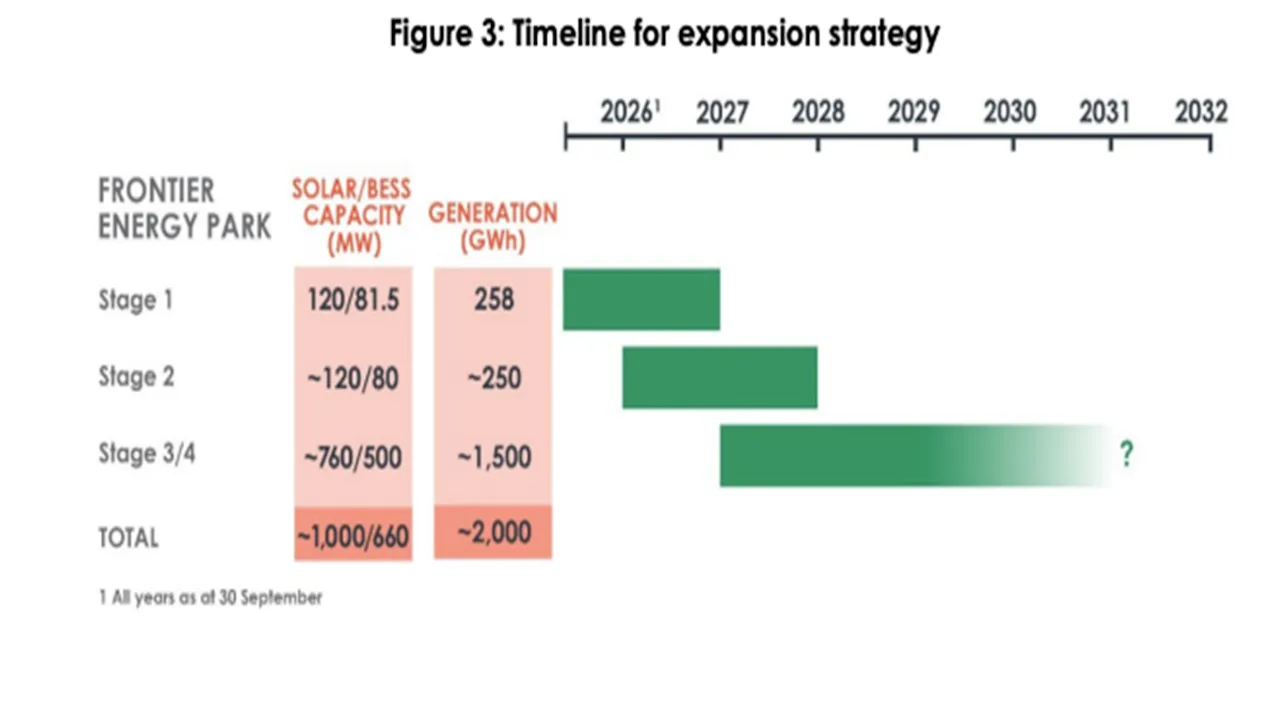  FrontierFrontier Energy has scheduled Stage One operations to begin by October 2027. Image Source: Frontier Energy Limited 
