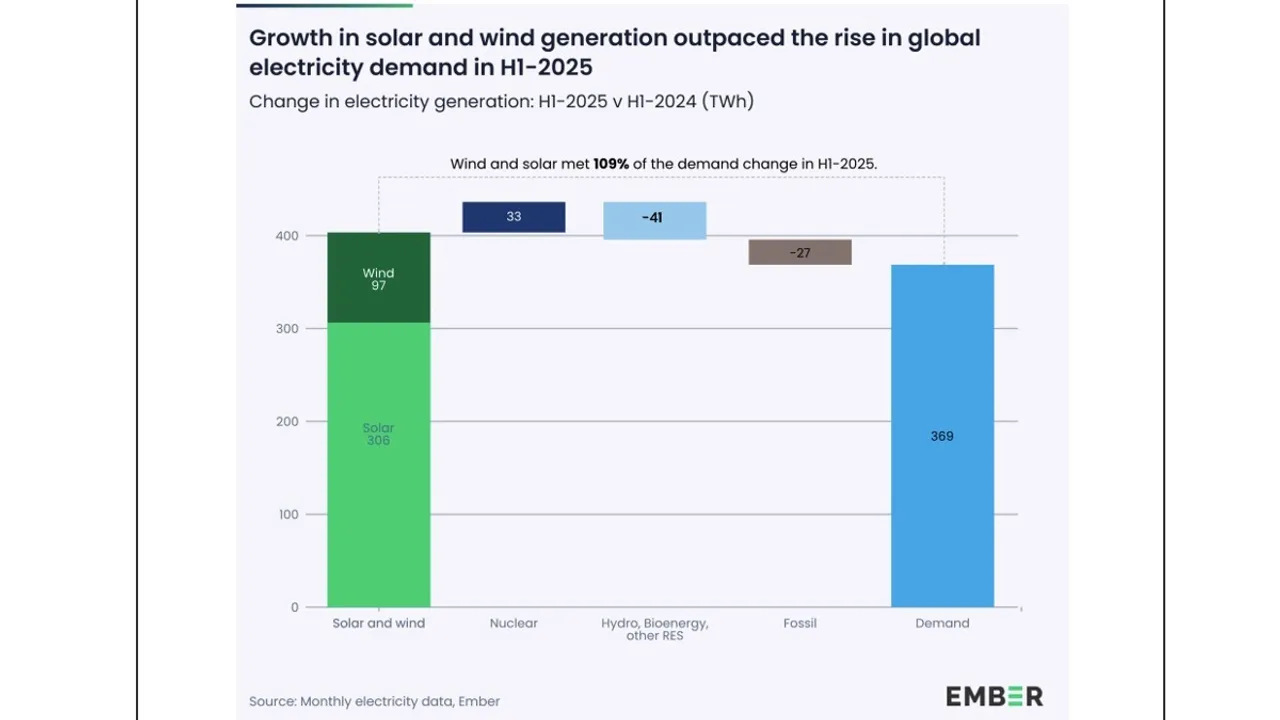  Renewables have reached a 34.3% electricity share, overtaking coal for the first time. Image Source: Ember 