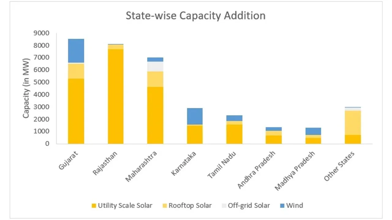  Gujarat and Rajasthan have jointly contributed more than 16 GW of new renewable installations. Image Credit/Source: MNRE/JMK Research 