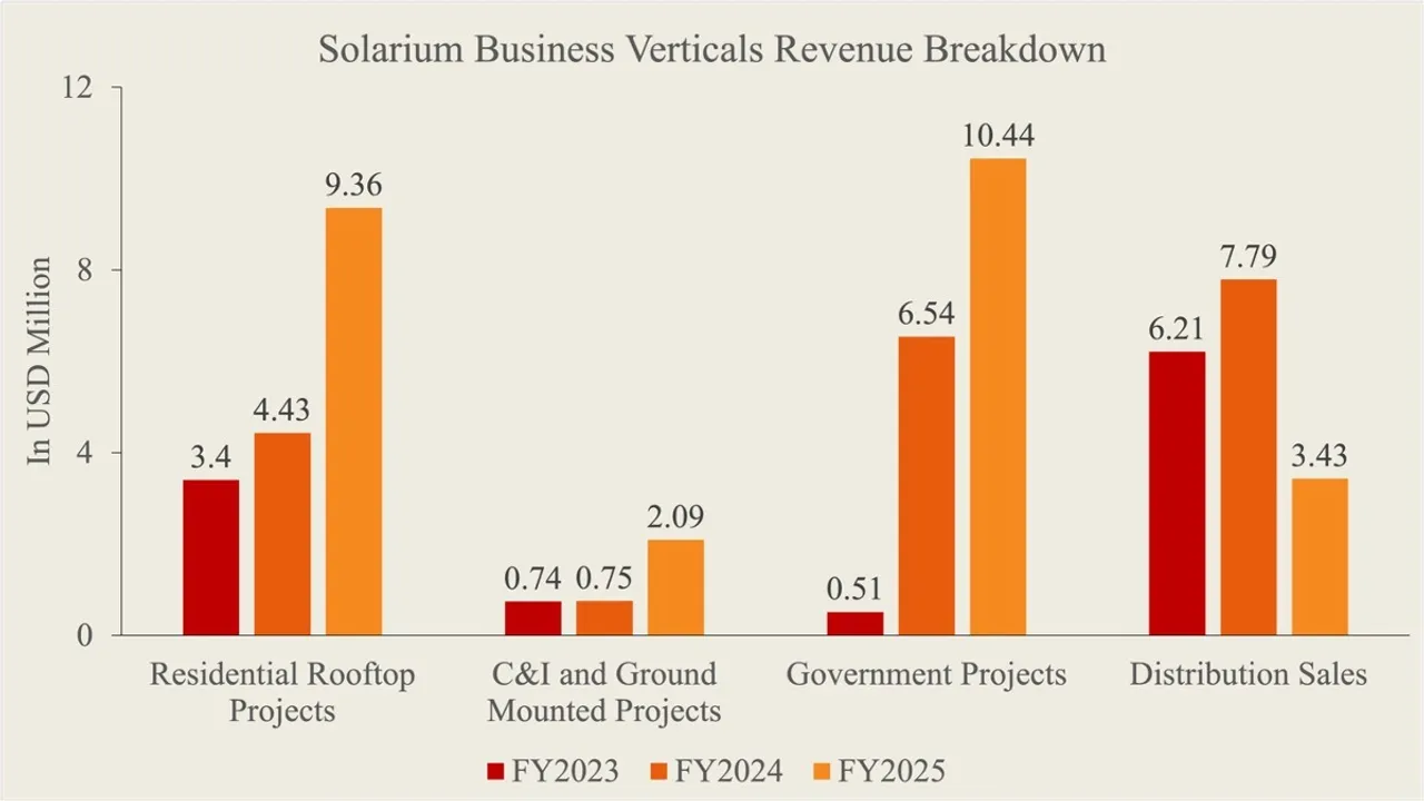  Solarium’s H1 performance has strengthened after rising revenue and expanding solar project demand. Image Credit/Source: SOLARbytes/ Solarium 