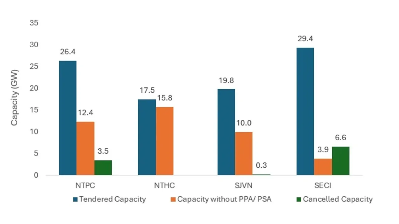  Cancellations have increased as undersubscription and high tariffs reduce bidder participation. Image Source: JMK Research & Analytics 
