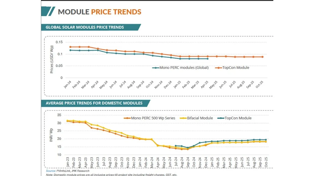  Module prices have shown stability even as global TOPCon values recorded annual declines. Image Source: JMK Research & Analytics 