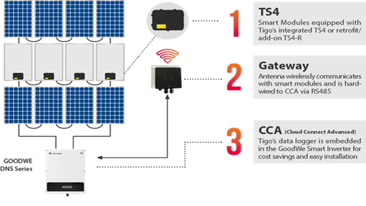  GoodWe’s DNS and SDT inverters have worked with Tigo’s CCA to remove extra hardware. Image Source: GoodWe 