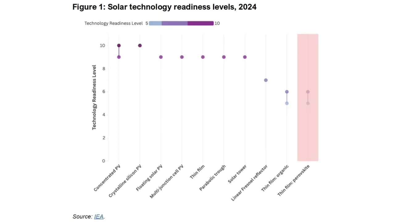 Readiness data underscores why IEEFA urges prioritising mature silicon PV over emerging perovskites.