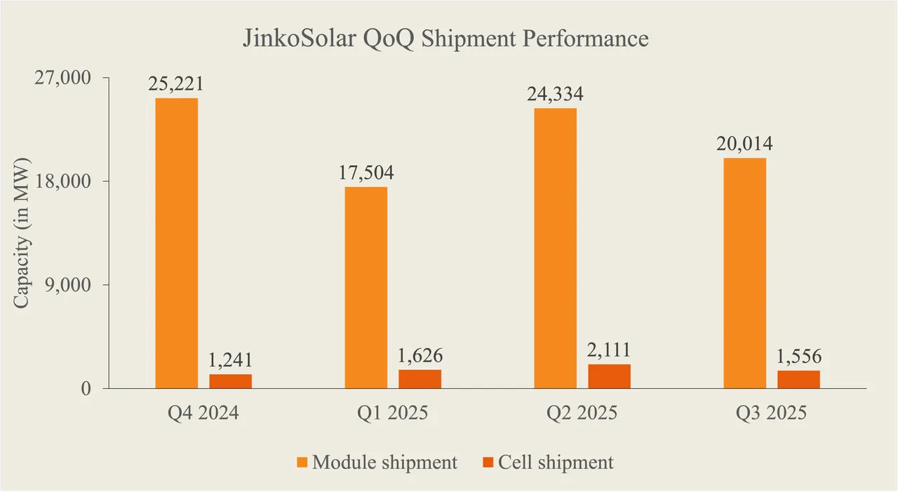  Module shipments and rising energy storage volumes shape sequential quarterly performance. Image Credit/Source: SOLARbytes/JinkoSolar 
