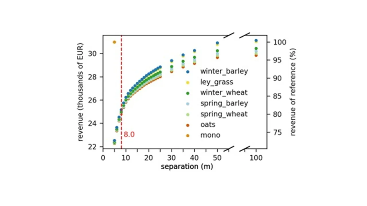 University of Turku research confirmed stable vertical agrivoltaic behavior under northern irradiance patterns.