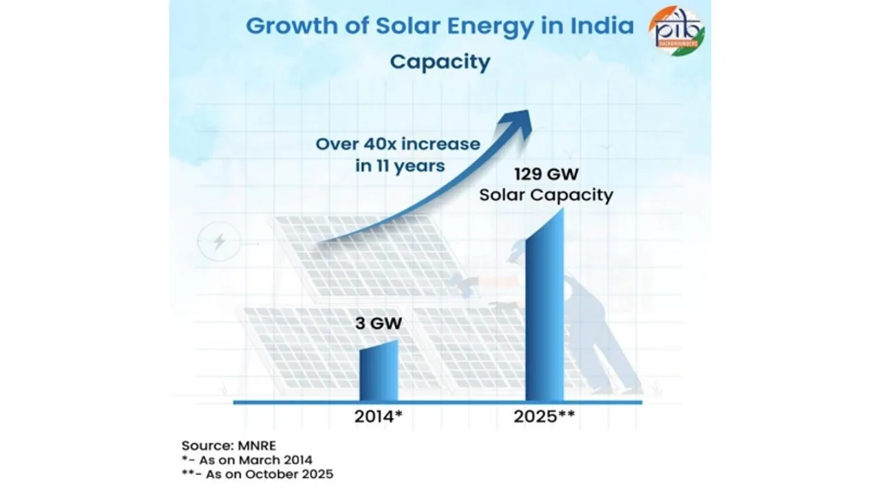  A decade of policy and deployment momentum has driven India’s unprecedented solar scale-up. Image Source: Press Information Bureau 