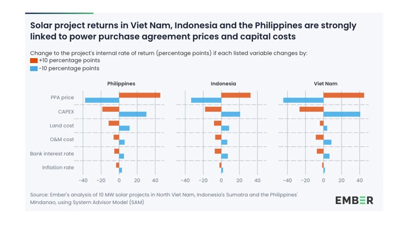  The report shows battery-integrated solar projects in Indonesia and Viet Nam deliver higher IRR signals for investors. Image Source: Ember 