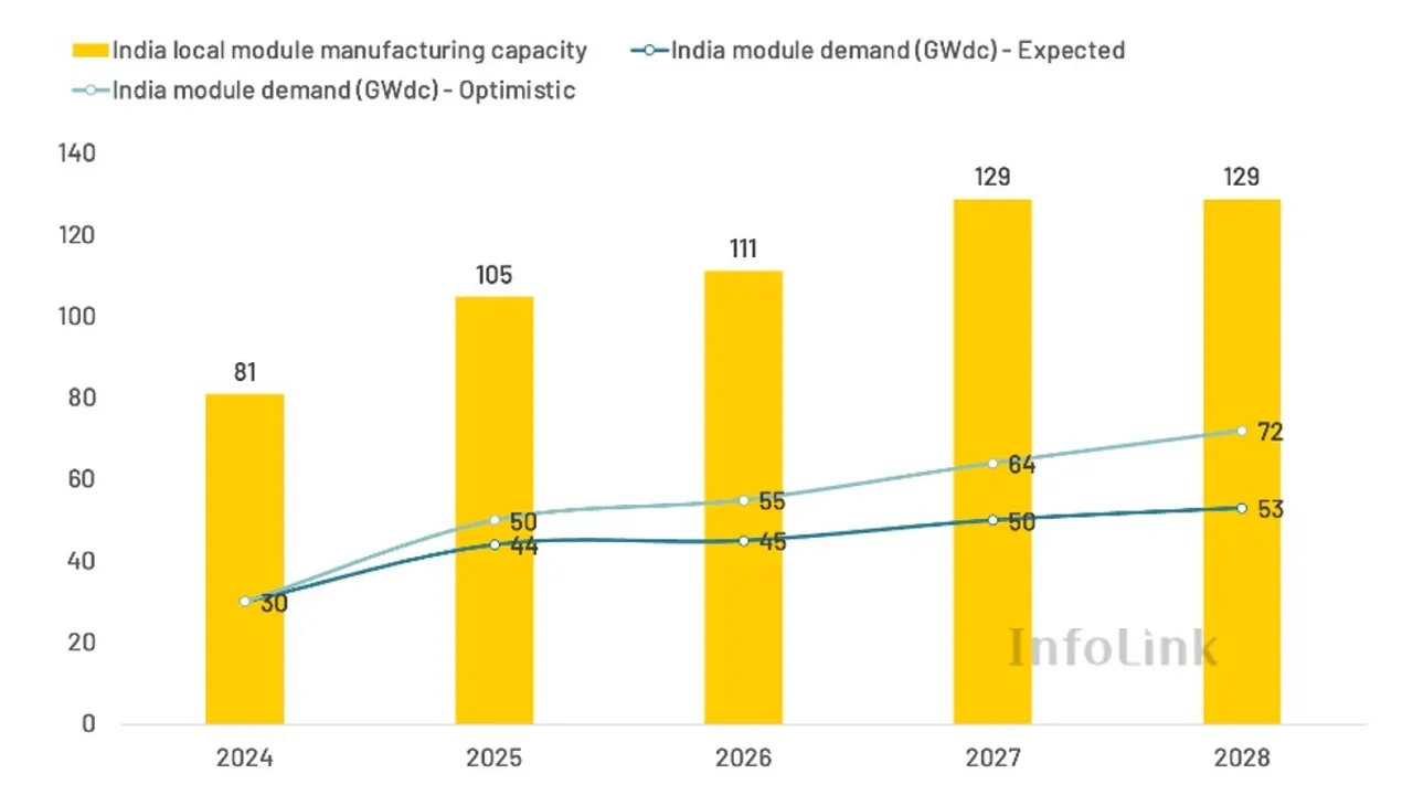  InfoLink Consulting has been highlighting discrepancies between capacity and demand trends. Image Credit/Source: InfoLink Consulting 