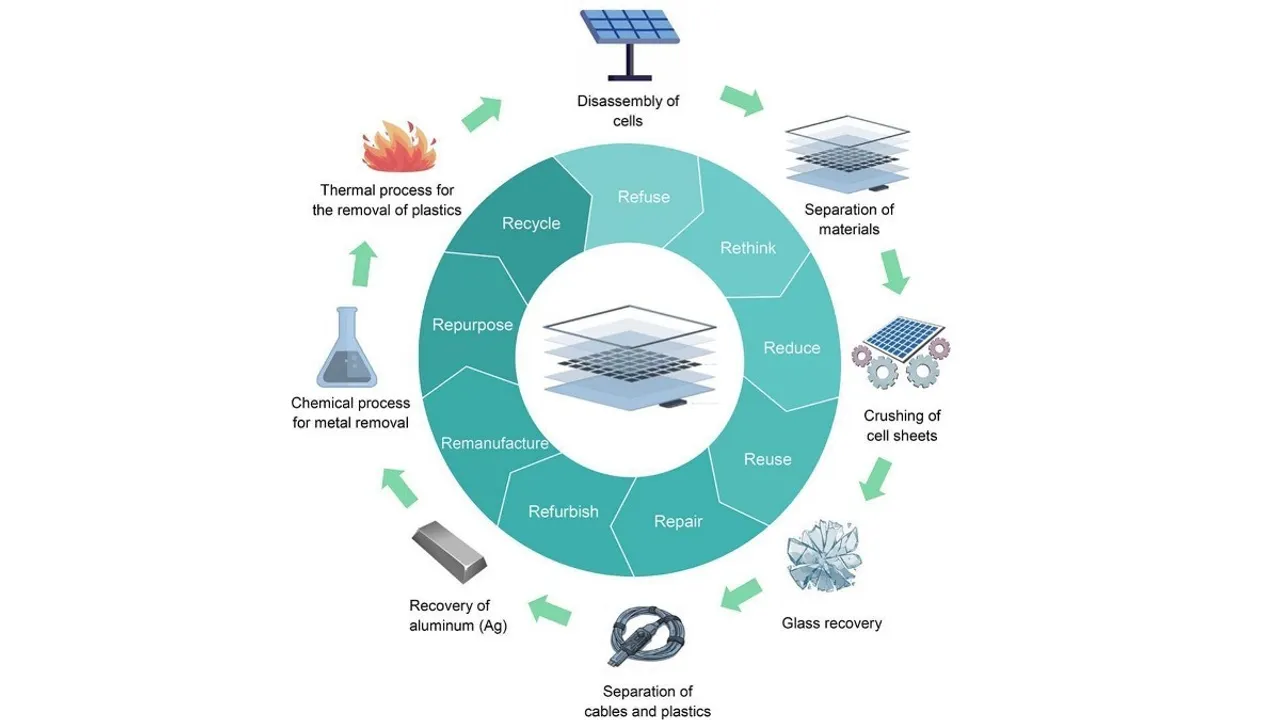 The circular framework highlights reuse, repair, refurbishment and remanufacture pathways for photovoltaic components.