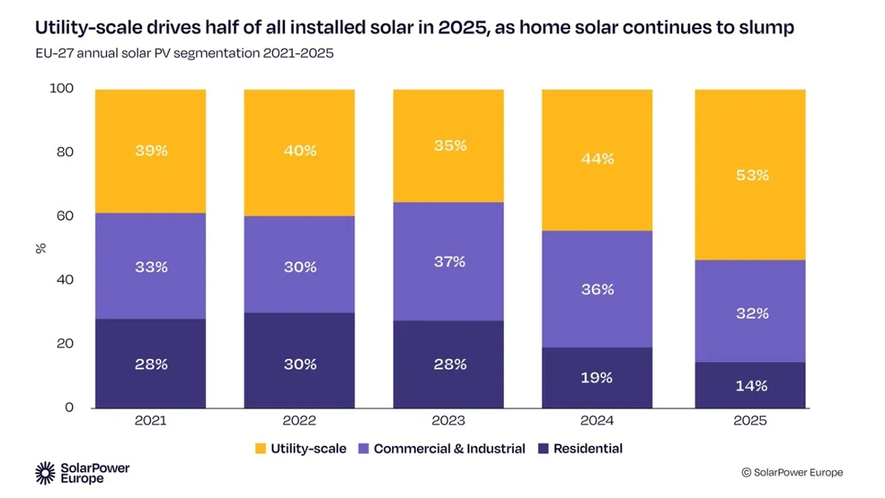  Residential solar has fallen to 14% of new EU capacity from 28% in 2023 Image Source: SolarPower Europe 