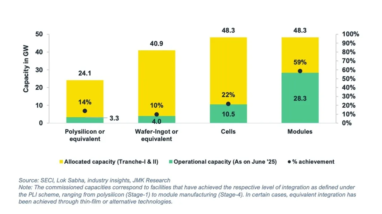 India has operationalised only 14% of its targeted polysilicon manufacturing capacity under PLI scheme.