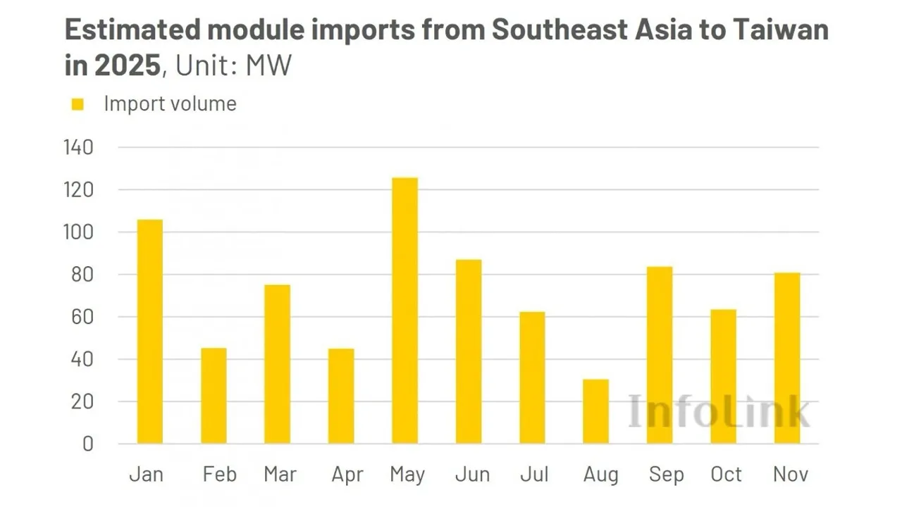  Southeast Asian solar module imports into Taiwan totaled roughly 800 MW through November 2025. Image Source: InfoLink 
