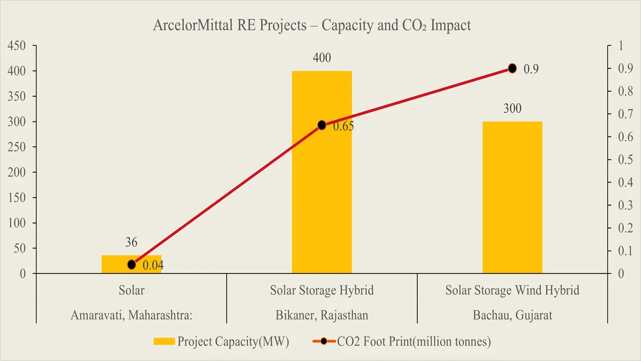  ArcelorMittal has expanded utility-scale solar assets to supply electricity for AMNS India steelmaking. Image Source: ArcelorMittal 