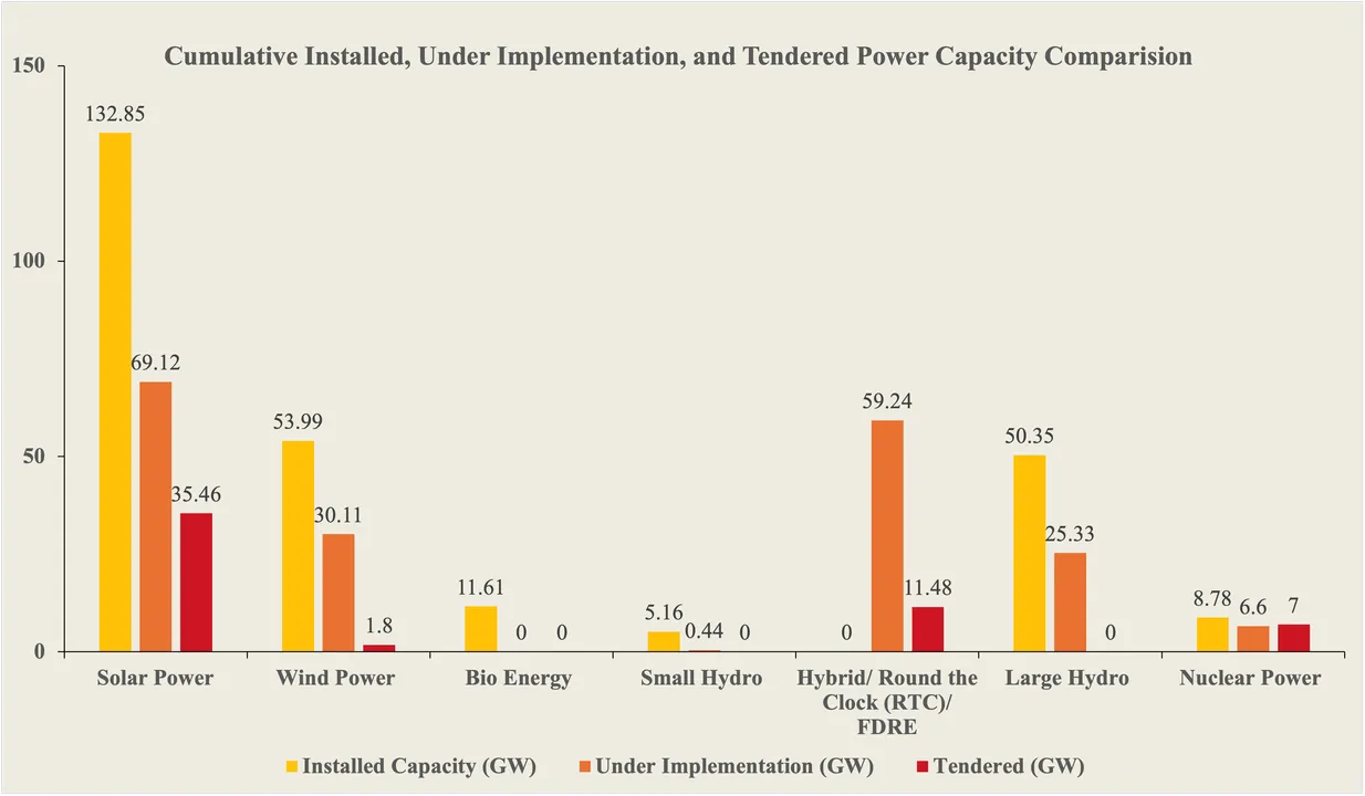 The government has reported strong solar and wind capacity growth nationwide.