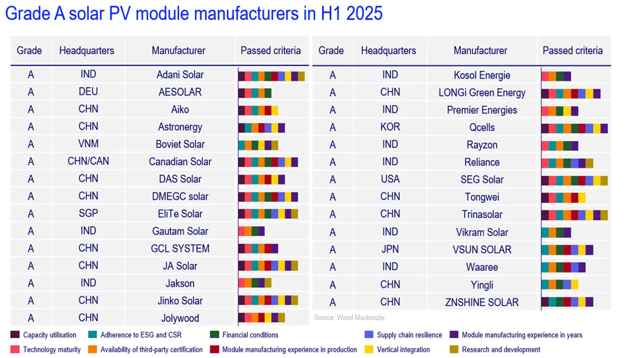 The review showed widening operational gaps as top suppliers shipped 62% globally but posted losses.