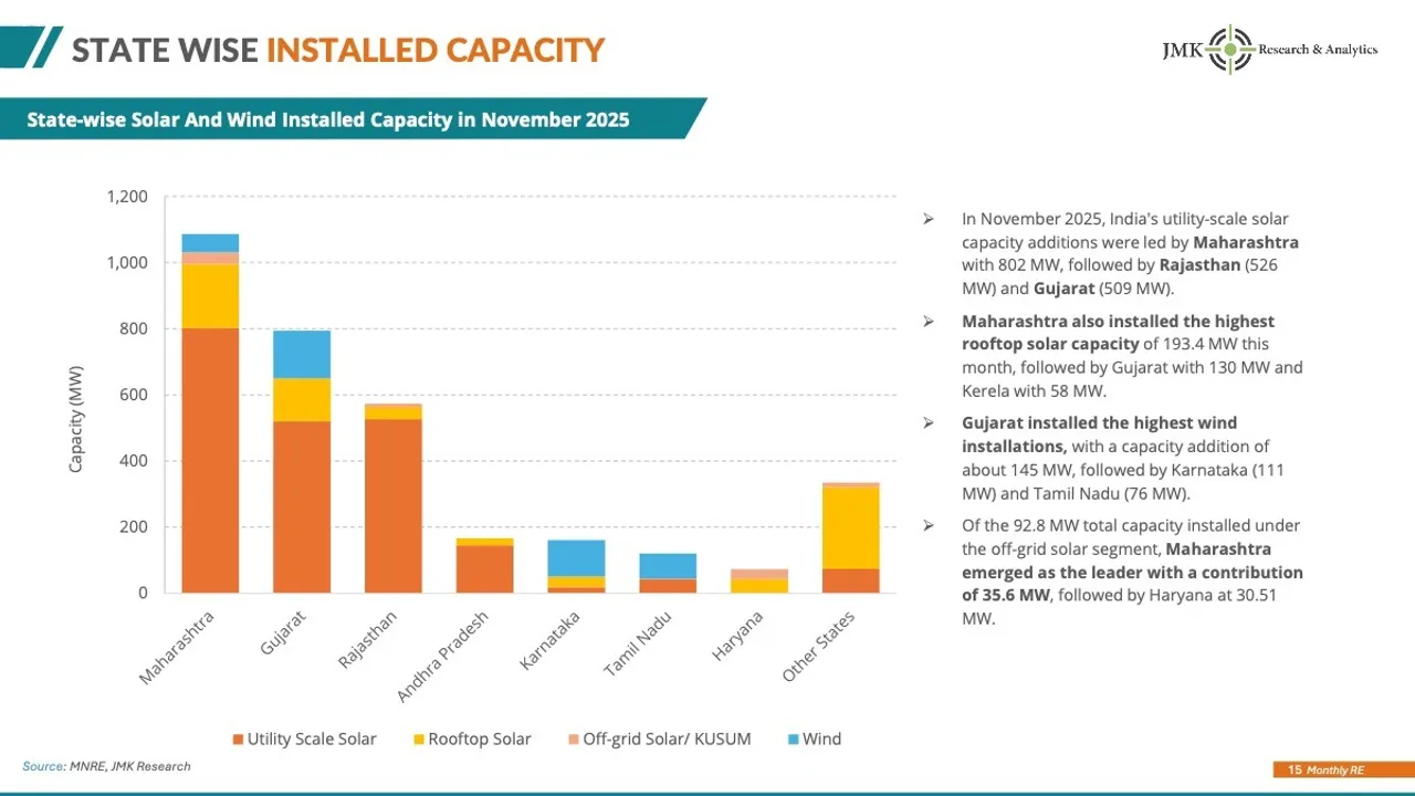  Maharashtra has led PV installations across multiple segments during November 2025. Image Source: JMK Research & Analytics PVT LTD 