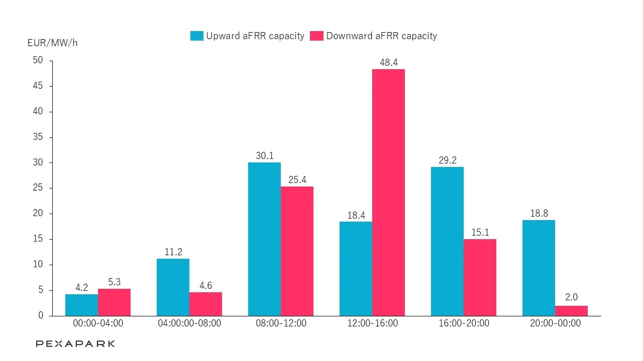  Solar assets were first prequalified for Germany’s aFRR market in November 2025. Image Source: Pexapark 