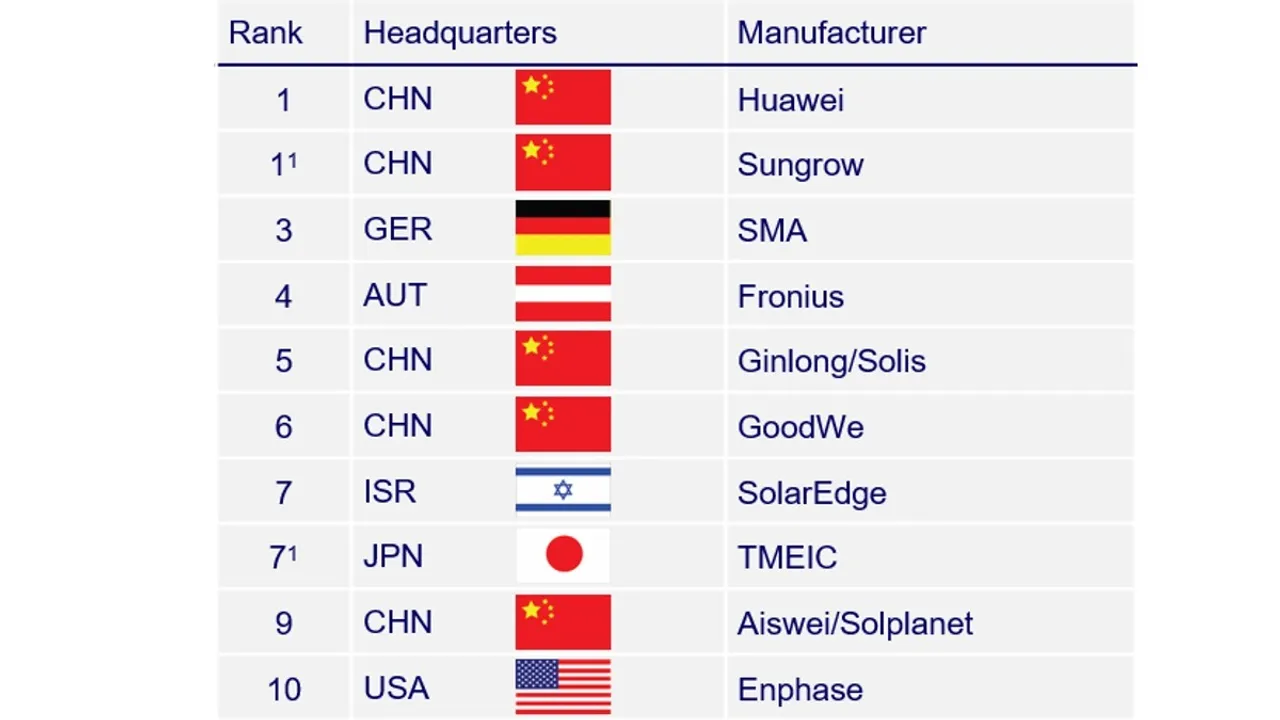  The top 10 manufacturers have accounted for 71% of global inverter market share. Image Source: Wood Mackenzie 