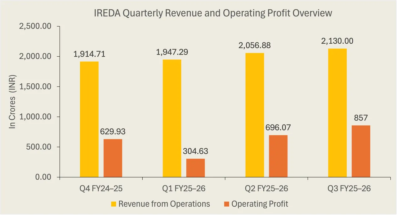  Revenue and profit growth were supported by higher interest income from renewable energy financing. Image Credit/Source: IREDA/SOLARbytes 