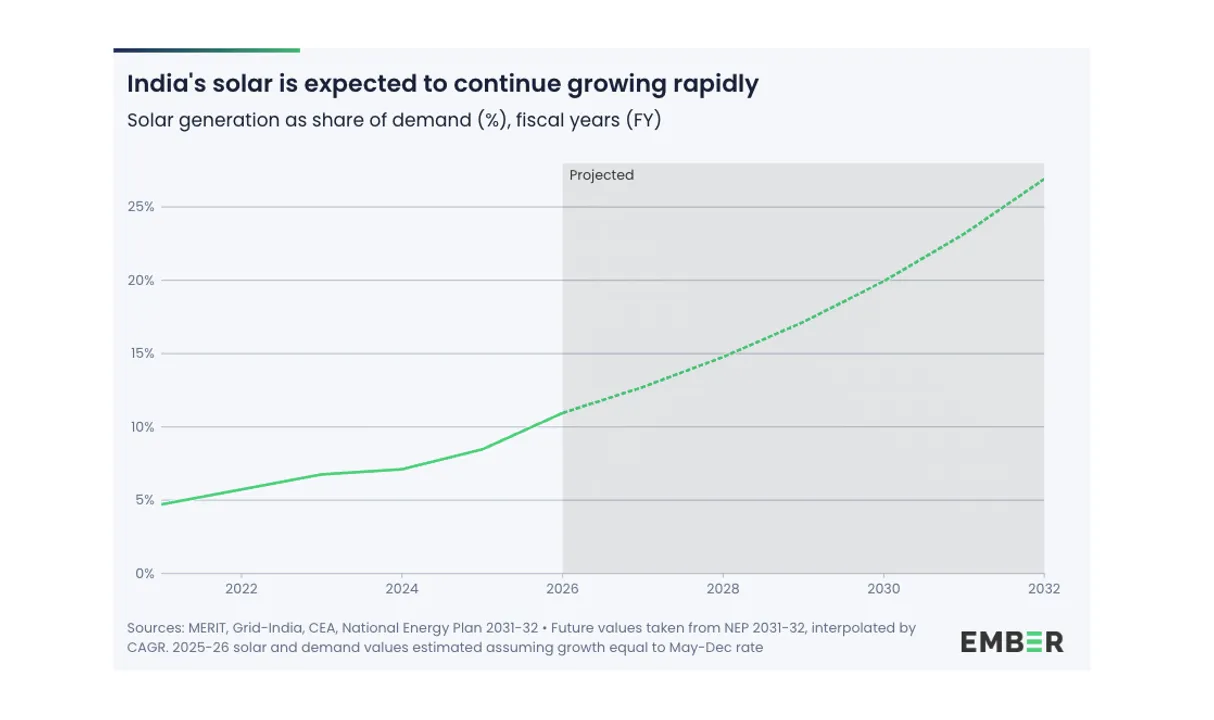 India’s 2025 solar curtailment represented potential avoidance of roughly 2.1 million tons CO₂.