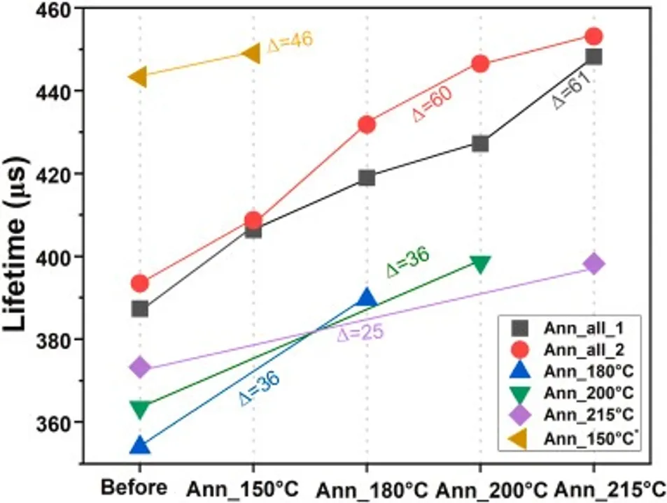 Local TiO₂ ALD edge passivation has reduced recombination losses in laser-scribed solar cells.