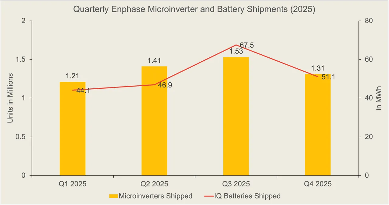 From Q1 to Q4, Enphase Energy maintained consistent shipment momentum, ending 2025 with 1.31 million microinverter units shipped in the final quarter.