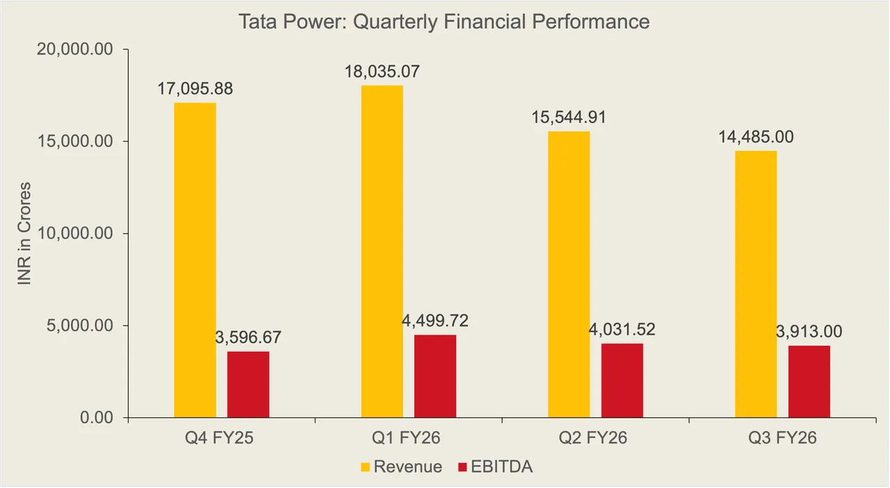Quarterly financials indicate softer revenue momentum in FY26, while operating profitability stayed broadly supported.
