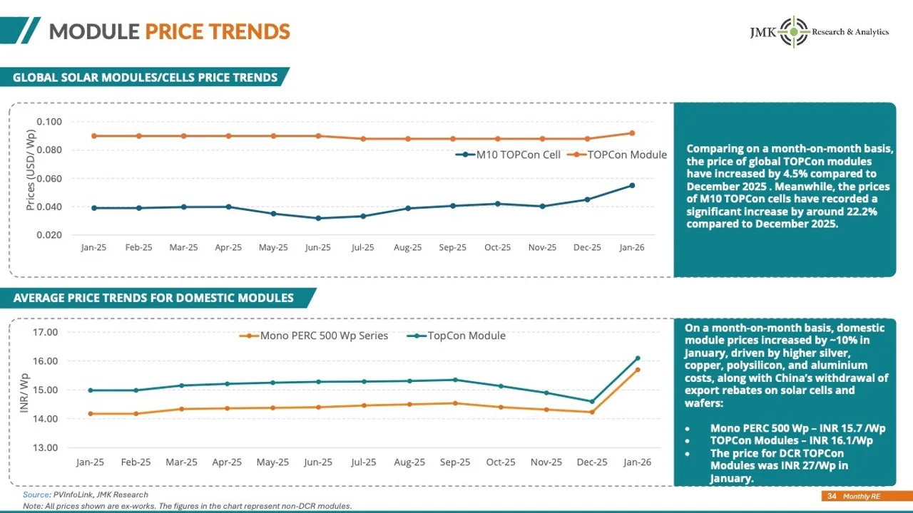 Global TOPCon module prices have increased by 4.5% in January 2026 compared with December 2025.