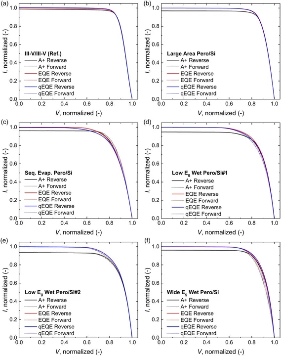 LED based solar simulators were used to approximate quantum efficiency before adjusted I–V scans on III/V and perovskite–silicon cells.