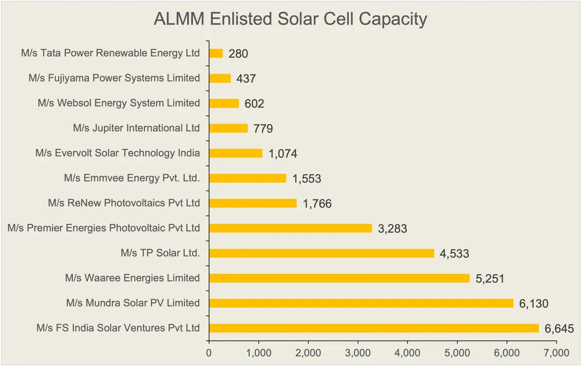 Fujiyama Power Systems Limited has been enlisted with 437 MW per year manufacturing capacity in Uttar Pradesh.